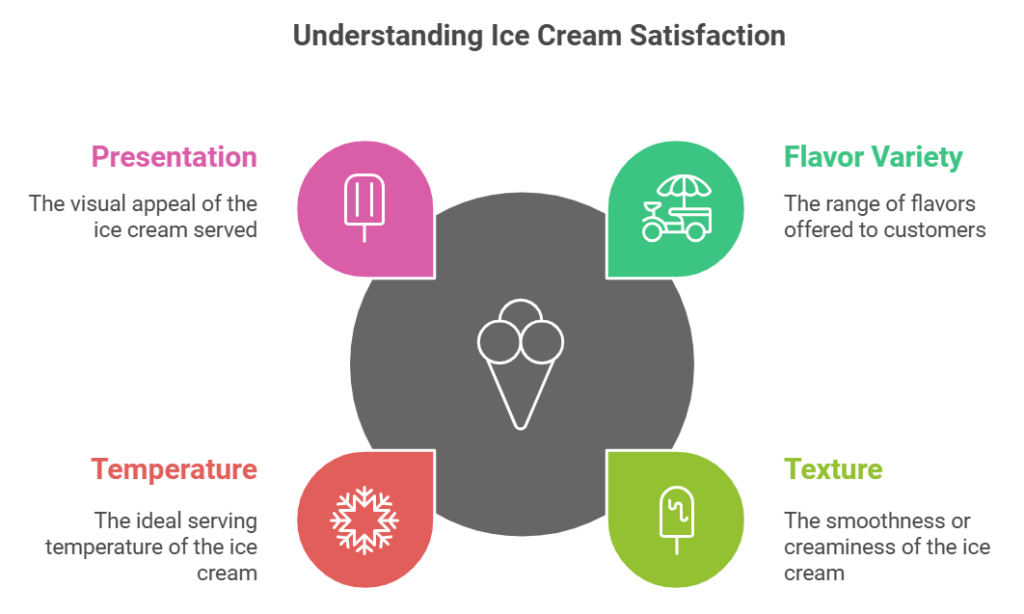 Scoop Up Satisfaction: Irresistible Ice Cream Survey Questions Inside