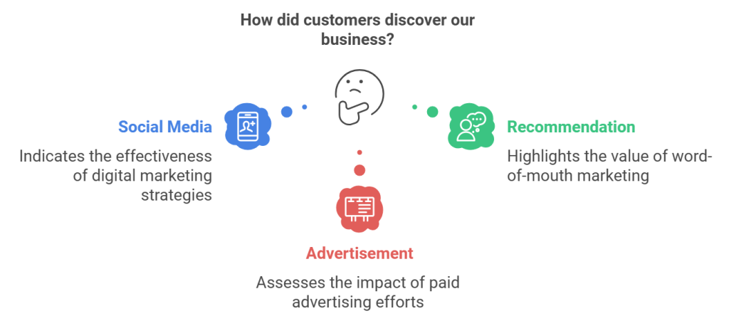 What Is the ‘How Did You Hear About Us’ Survey