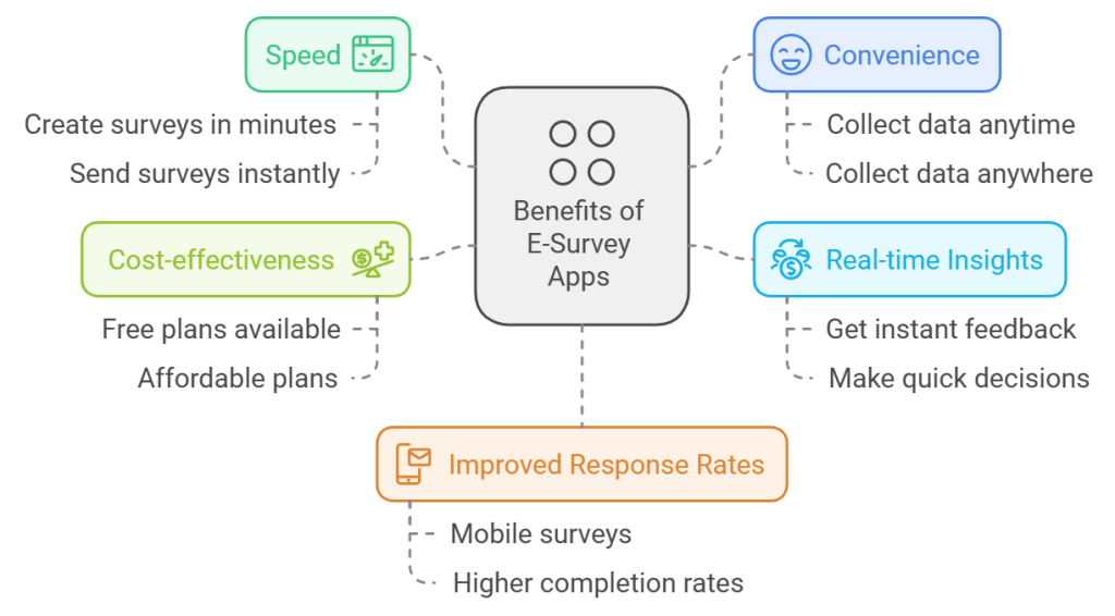 Why Use an E-Survey App