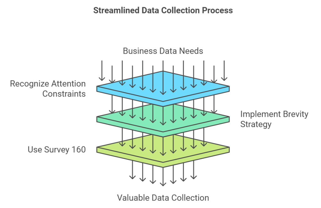 Efficient data collection process illustrated, focusing on a survey conducted with 160 respondents for optimal results.