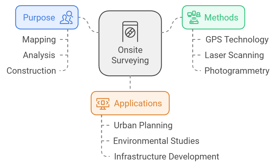 Diagram illustrating various applications for urban planning, including onsite surveying tools and techniques.