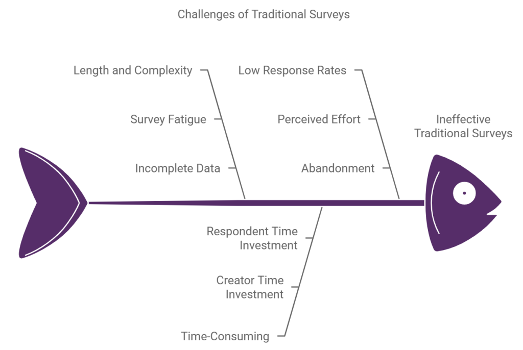 Survey 160: Challenges of traditional Survey