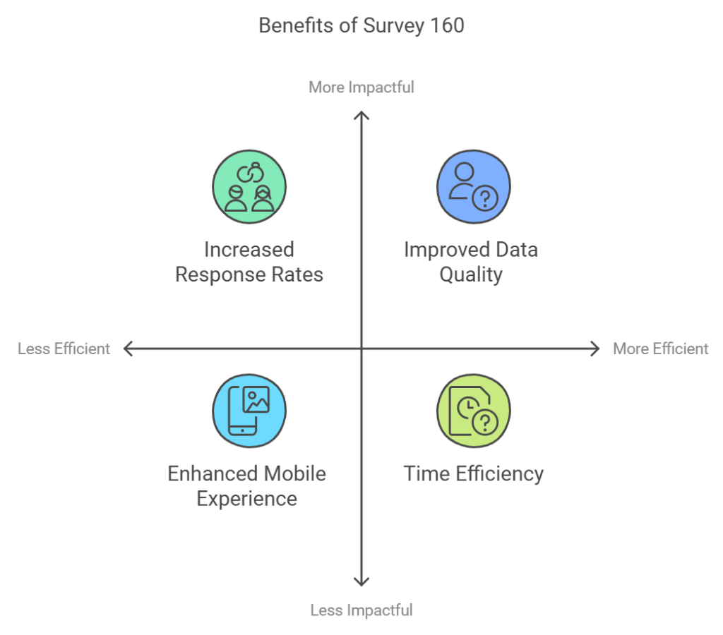 Benefits of Using Survey 160