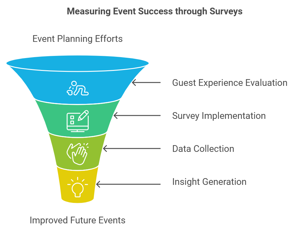 Funnel diagram illustrating steps to measure event success via the Celebration Survey, highlighting survey process stages.