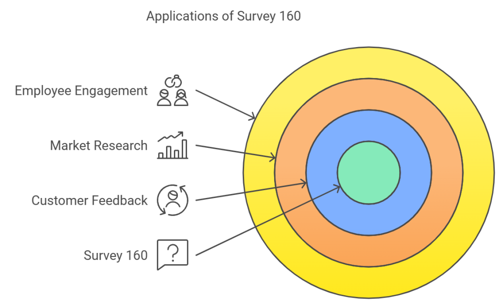 Real-World Applications of Survey 160