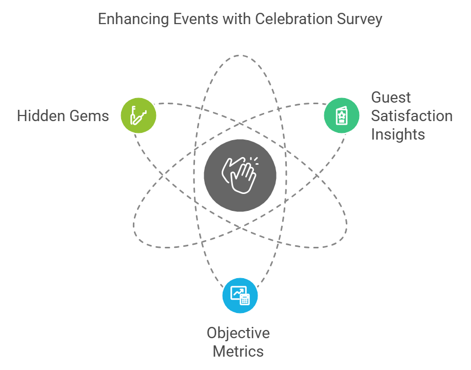 The Benefits of Celebration Survey