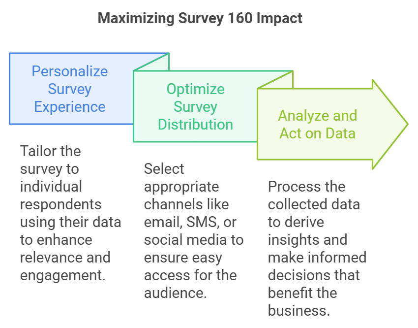 Tips for Maximizing the Impact of Survey 160