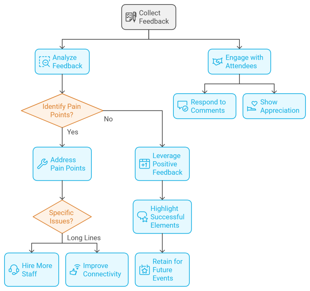 Crafting Actionable Solutions for Celebration Survey