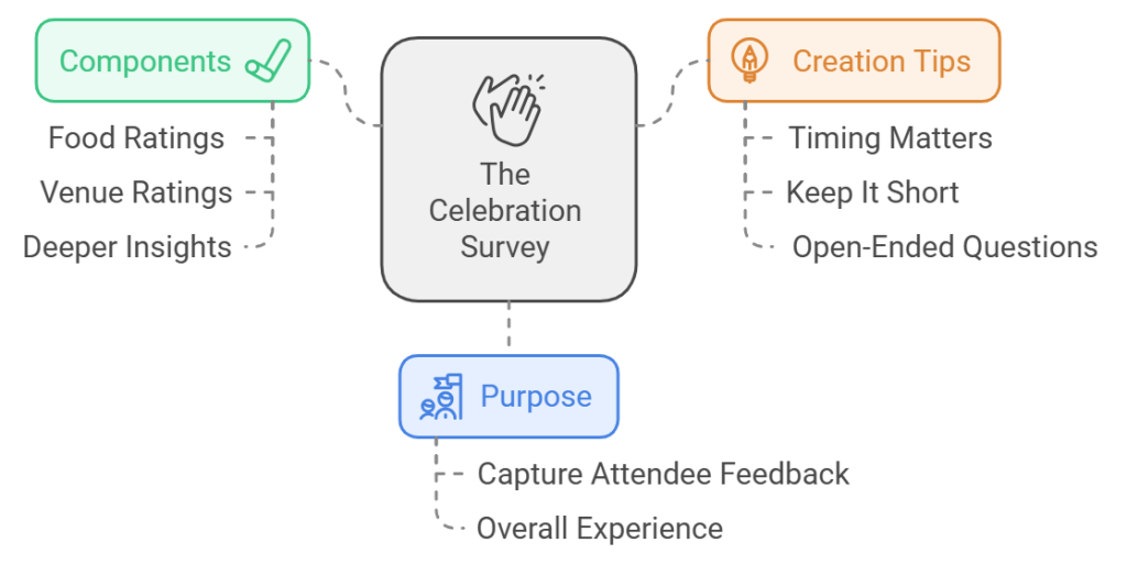 What is celebration survey?