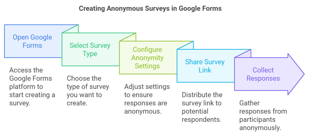 Visual representation of designing anonymous surveys in Google Forms, emphasizing user privacy and data confidentiality.