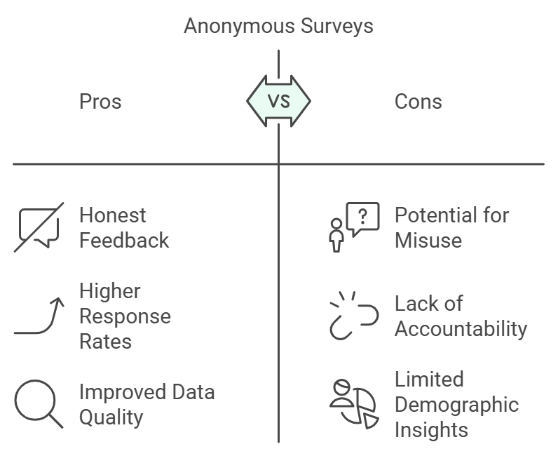 Why Use Anonymous Surveys?