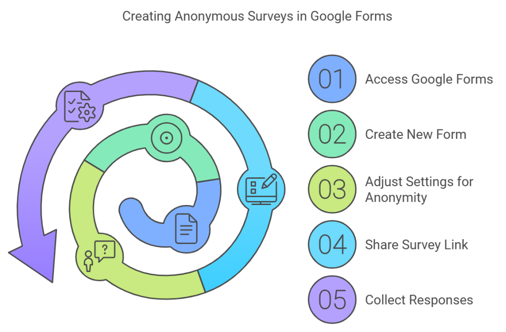 Step-by-Step Guide: Create Anonymous Surveys in Google Forms