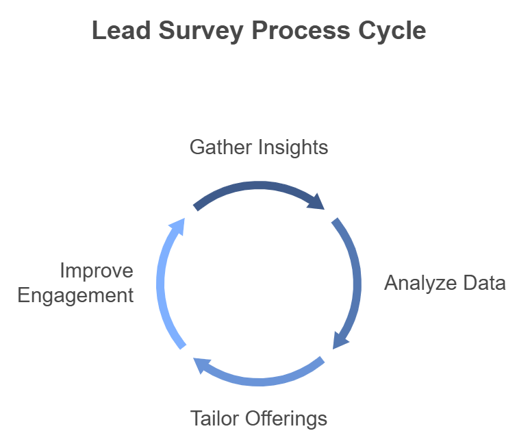 lead survey