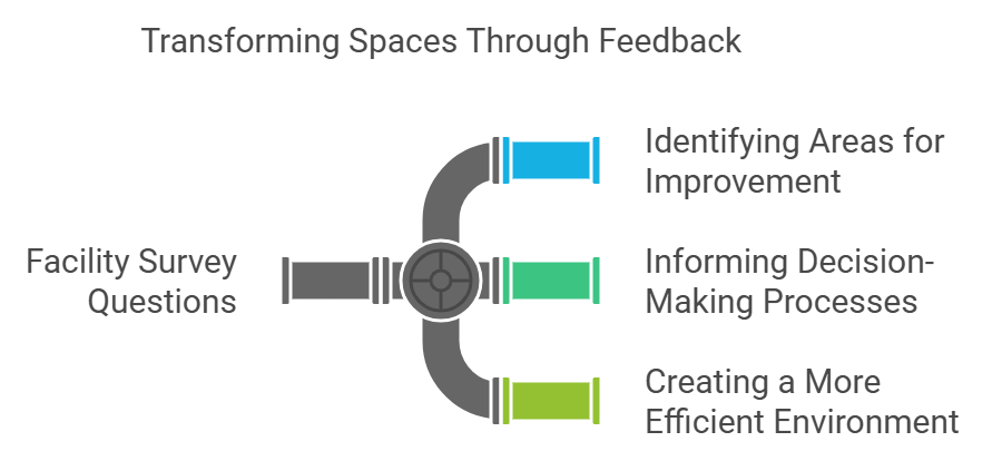 Facility Survey Questions That Drive Improvement: Transform Your Space