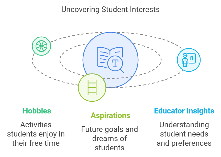 Discover Young Passions: Elementary Student Interest Survey Adventure