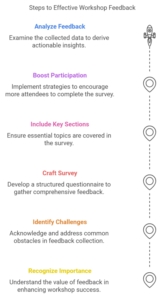 A well-crafted survey questionnaire is your key to gaining insights that shape future workshops and create meaningful experiences.