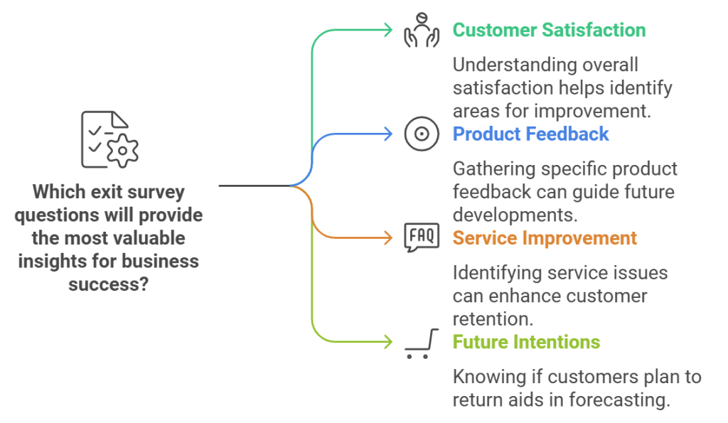 Unlock Customer Secrets: 15 Exit Survey Questions That Predict Business Success