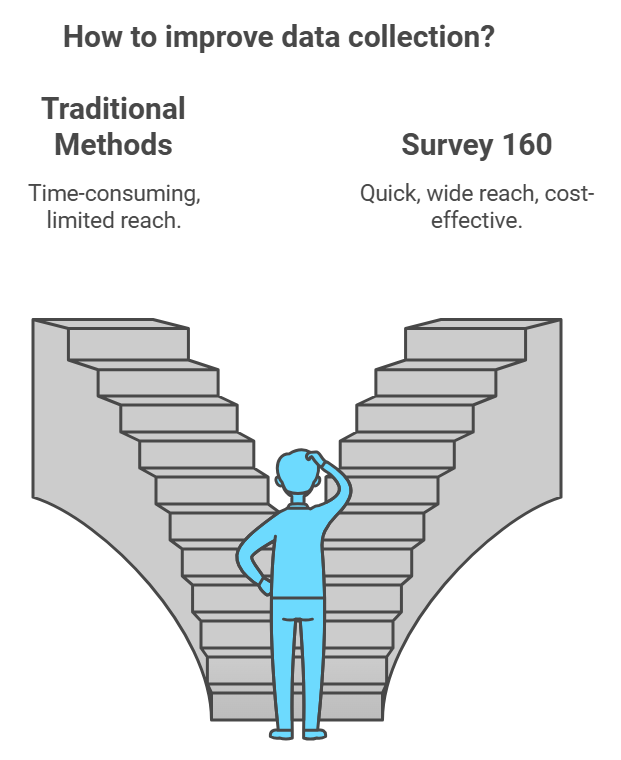 An infographic illustrating methods to enhance data collection, featuring the title "How to Improve Data Collection? Survey 160.