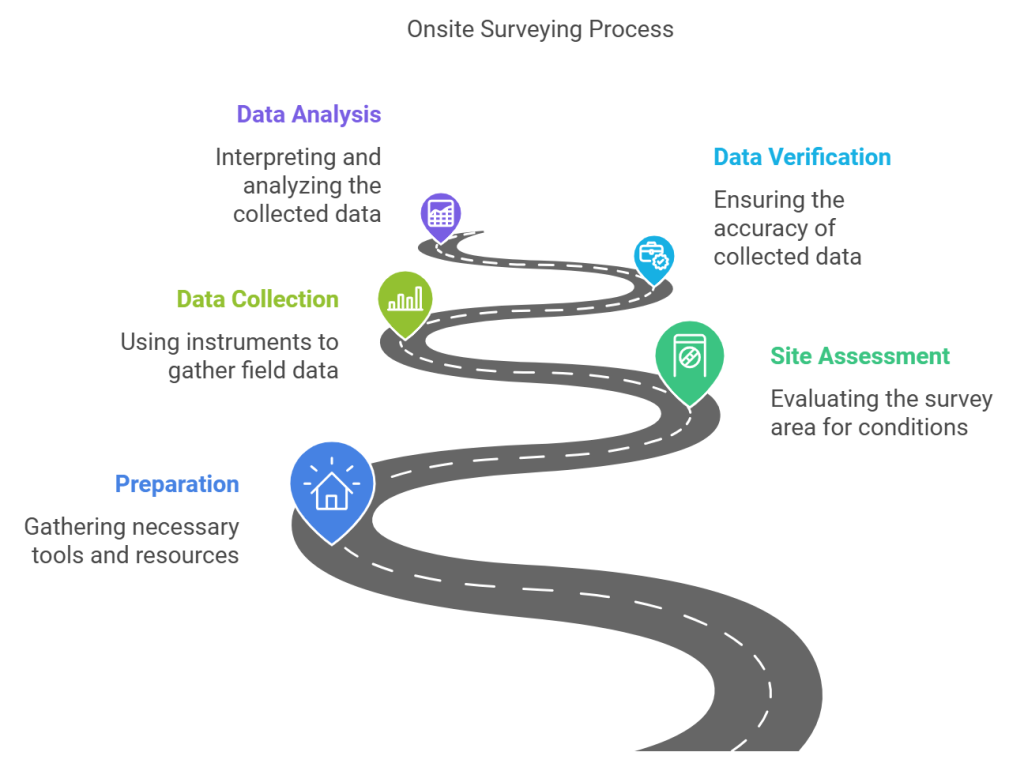 Graphic illustrating the data analytics process, highlighting onsite surveying techniques and methodologies.