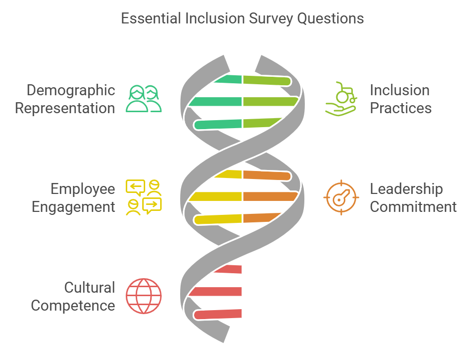 Diversity Decoded: Essential Inclusion Survey Questions for Workplace Transformation