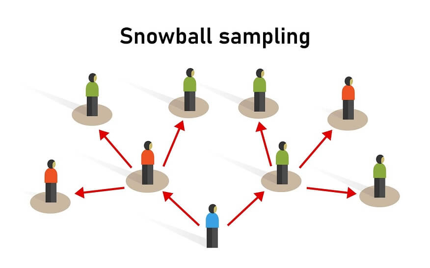 snowball-sampling-definition-advantages-and-disdvantages