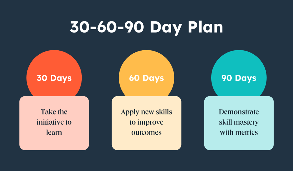 30-60-90 Days Plan To Hit Your Objectives - SurveyPoint