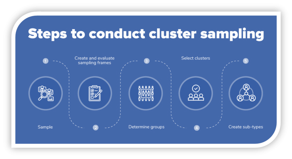 Step wise guide to conduct cluster sampling 