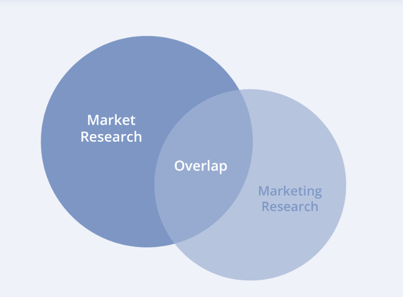 Majorly, market research exploits the 'Place' element in the marketing mix concept. 