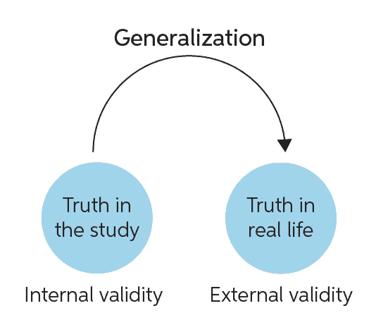 external validity in research is