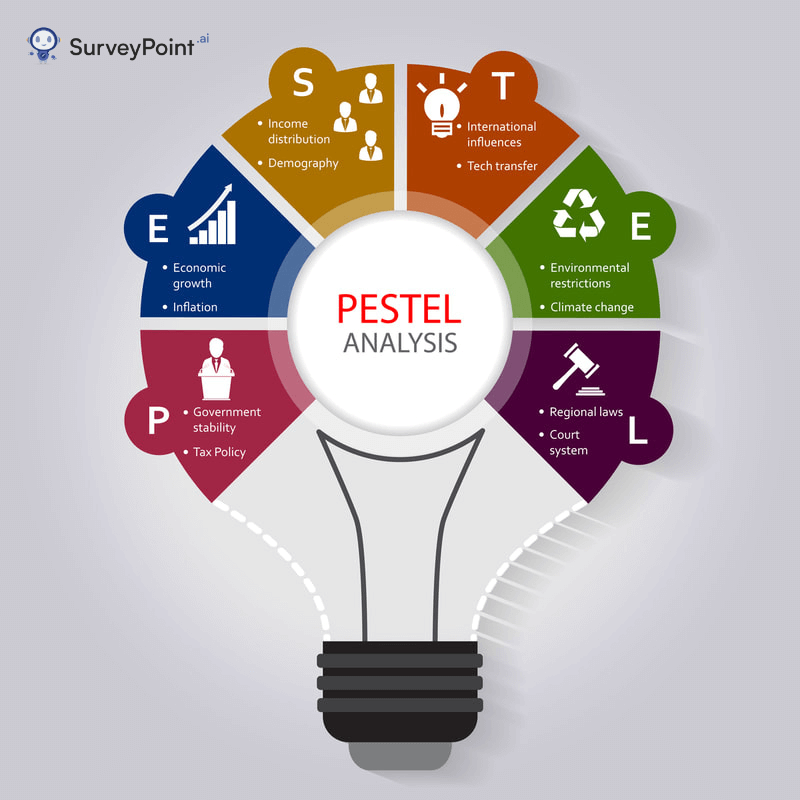 Understanding PESTLE Analysis: Elements & Practical Example