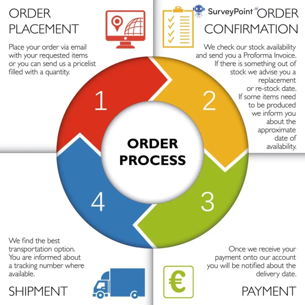 order process
